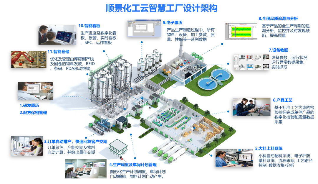 星空体育-星空（中国）一站式服务官方网站化工云智慧工厂设计架构